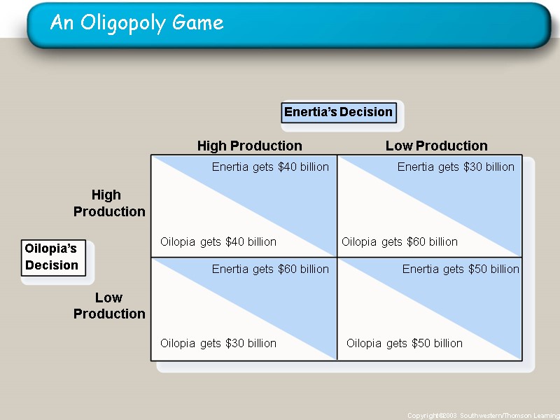 An Oligopoly Game Copyright©2003  Southwestern/Thomson Learning Enertia’s Decision High  Production High Production
